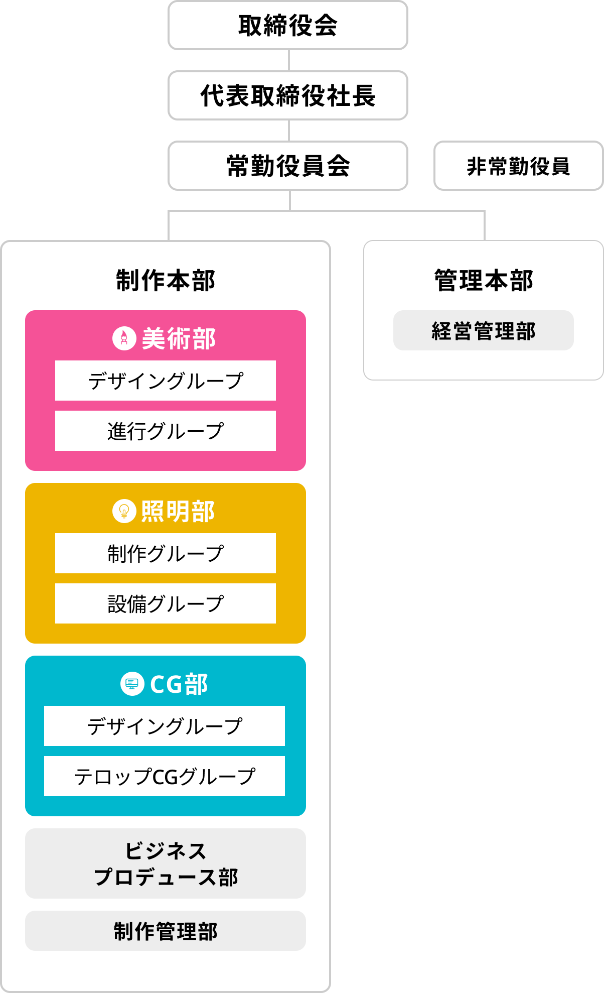 組織図